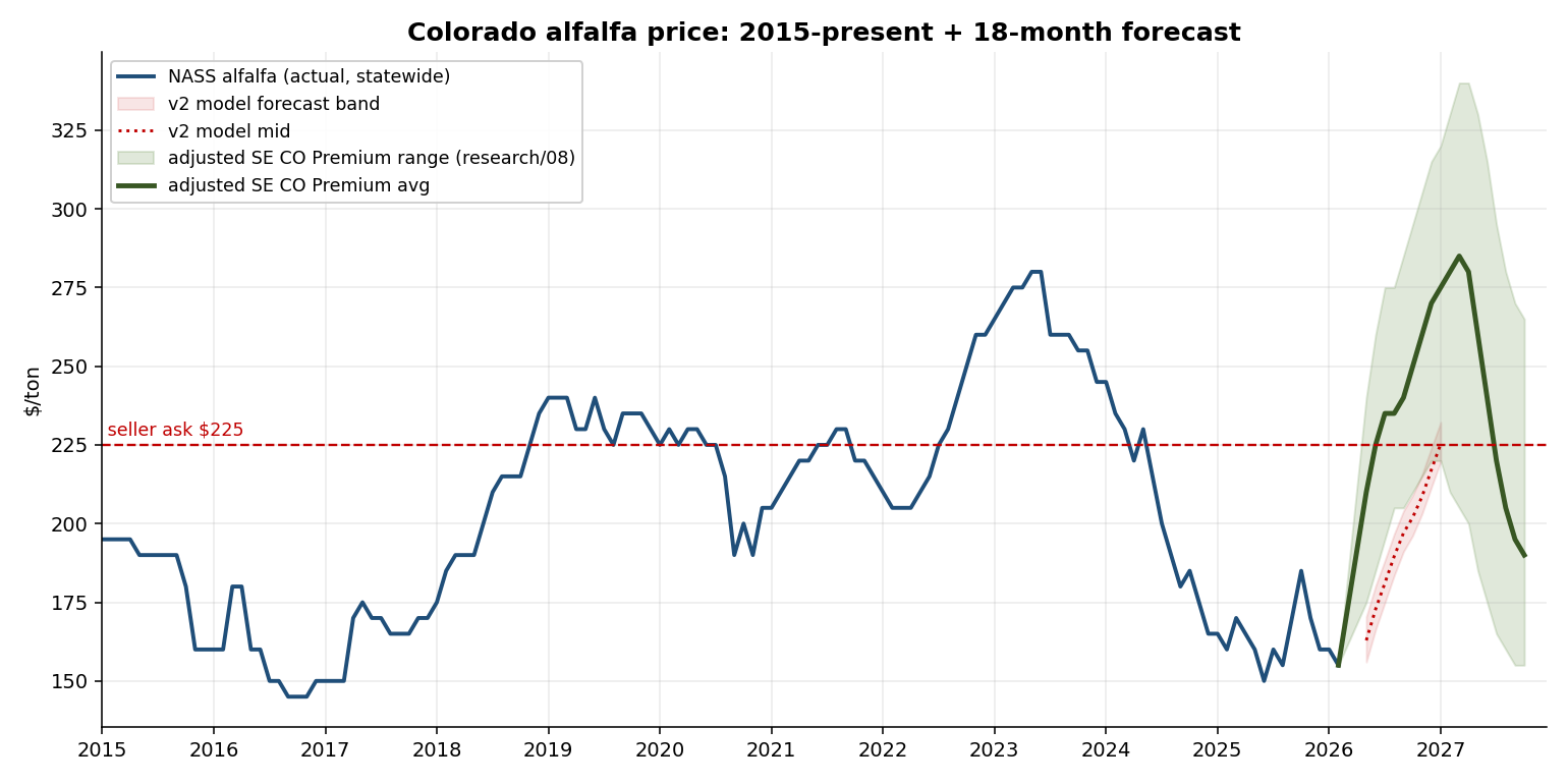 Colorado hay price history 2015β2026 with the adjusted forecast path.